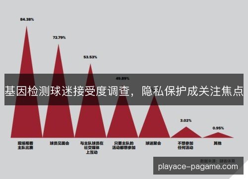 基因检测球迷接受度调查，隐私保护成关注焦点